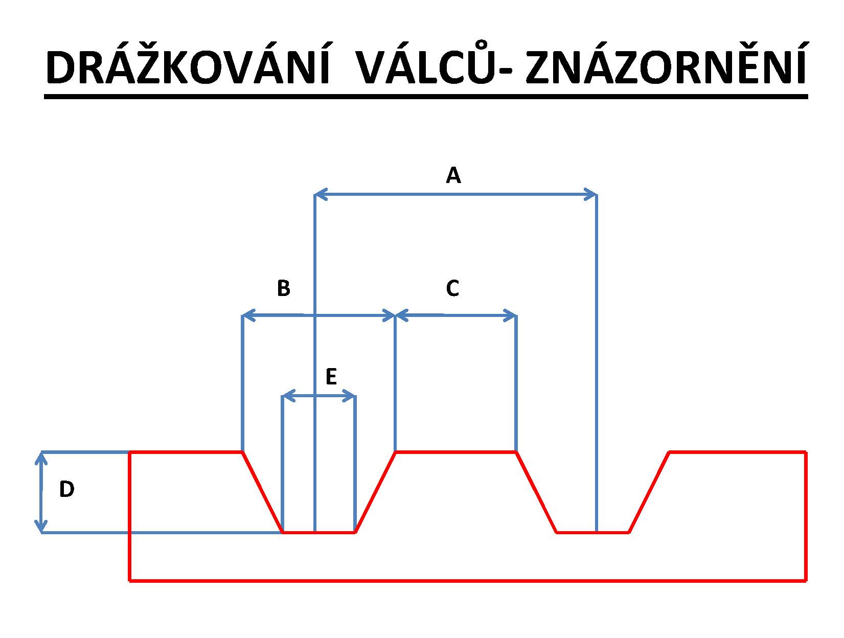 Názorné drážkování válců