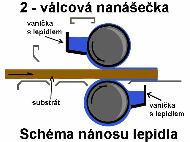 Schéma principu 2-válcové nanášečky lepidla OSAMA