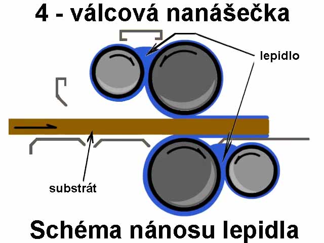 Schéma principu 4-válcové nanášečky lepidla OSAMA